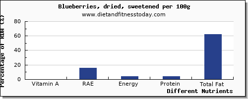 chart to show highest vitamin a, rae in vitamin a in blueberries per 100g